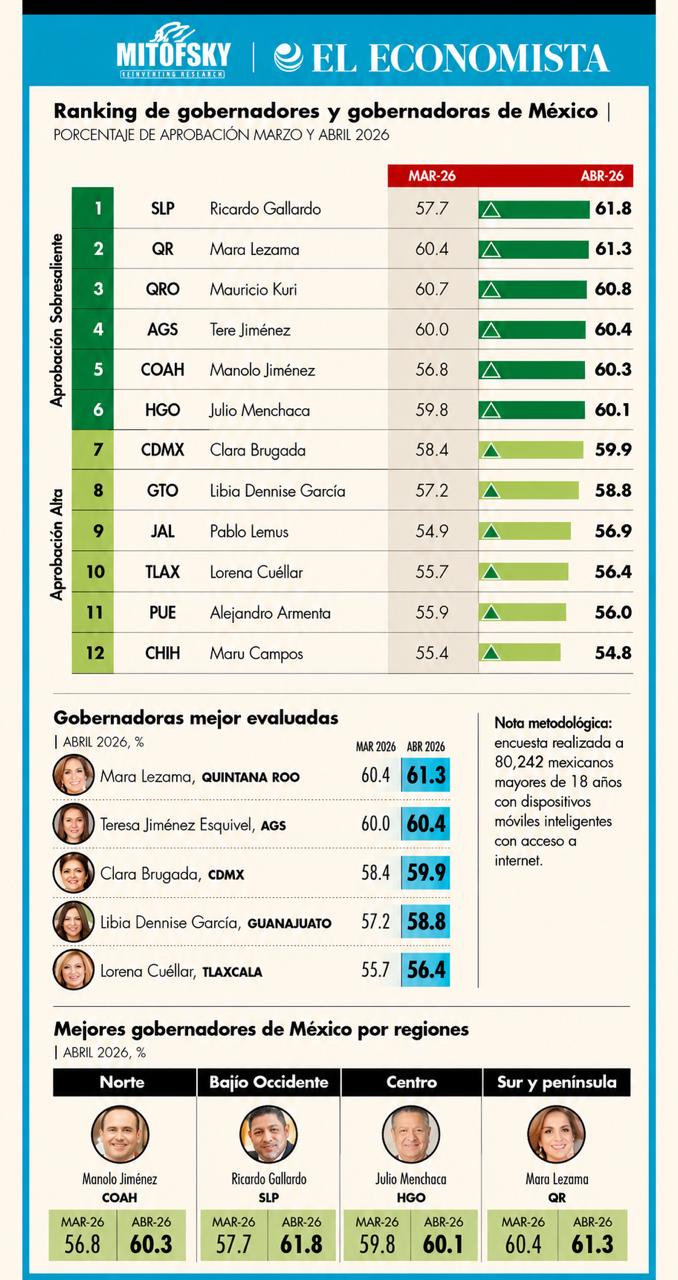 Ricardo Gallardo, el gobernador mejor calificado de México; San Luis Potosí consolida rumbo de crecimiento y resultados