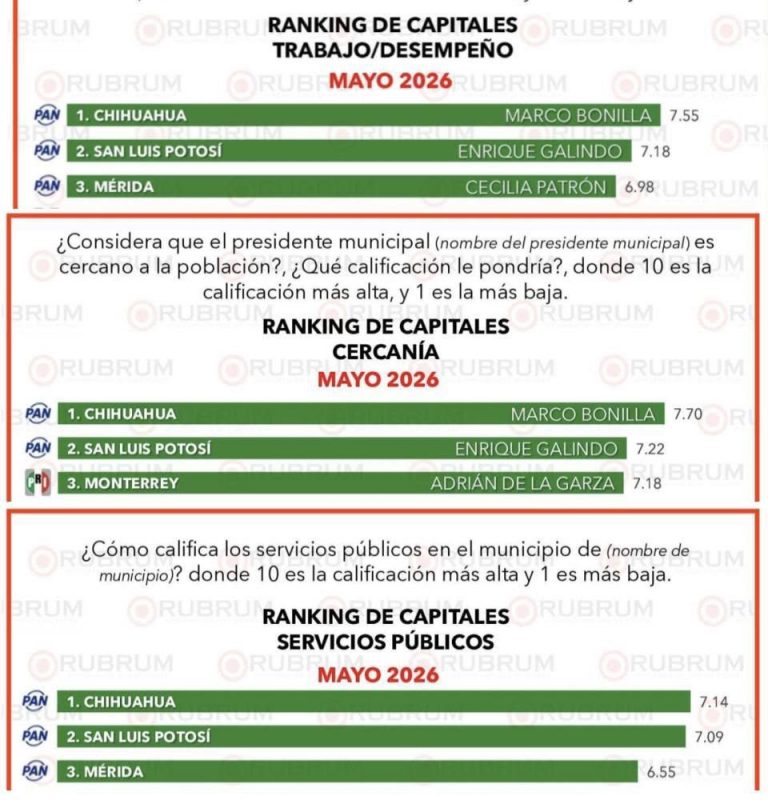 Enrique Galindo encabeza encuesta nacional en buen desempeño y servicios