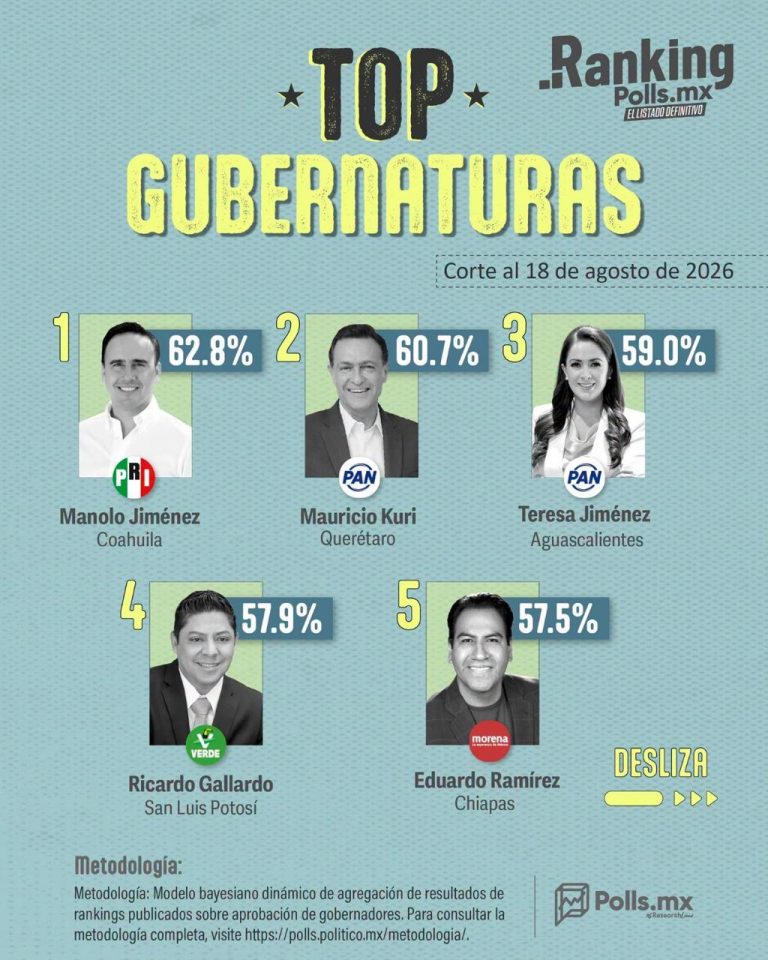 RICARDO GALLARDO SE MANTIENE ENTRE LOS GOBERNADORES MEJOR EVALUADOS DEL PAÍS