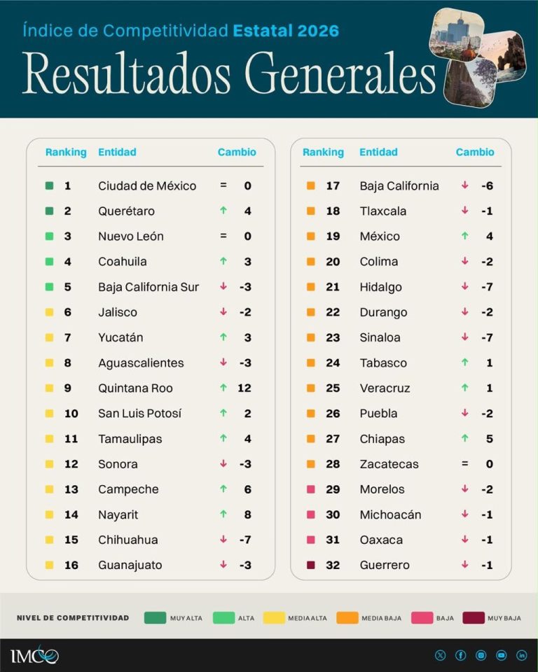 SAN LUIS POTOSÍ ESCALA AL TOP 10 NACIONAL EN COMPETITIVIDAD